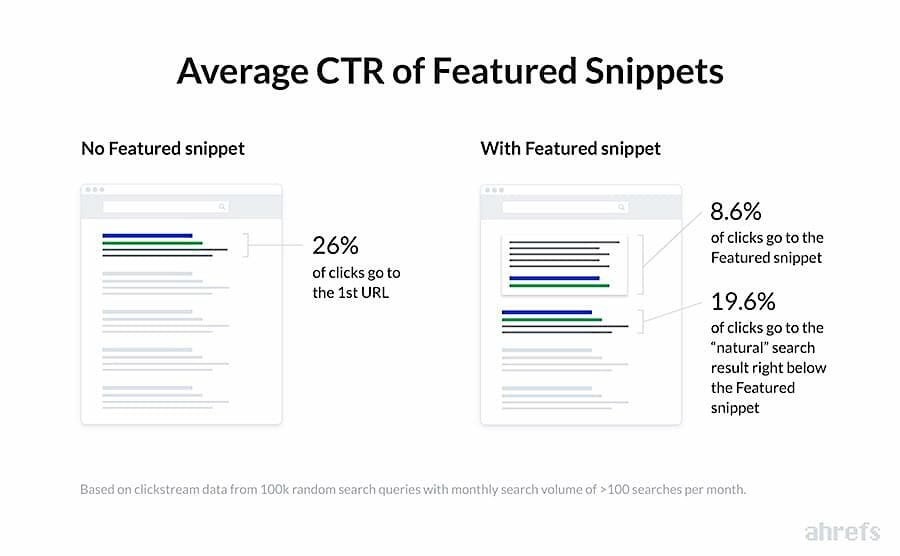 ahrefs-featured-snippets-ctr