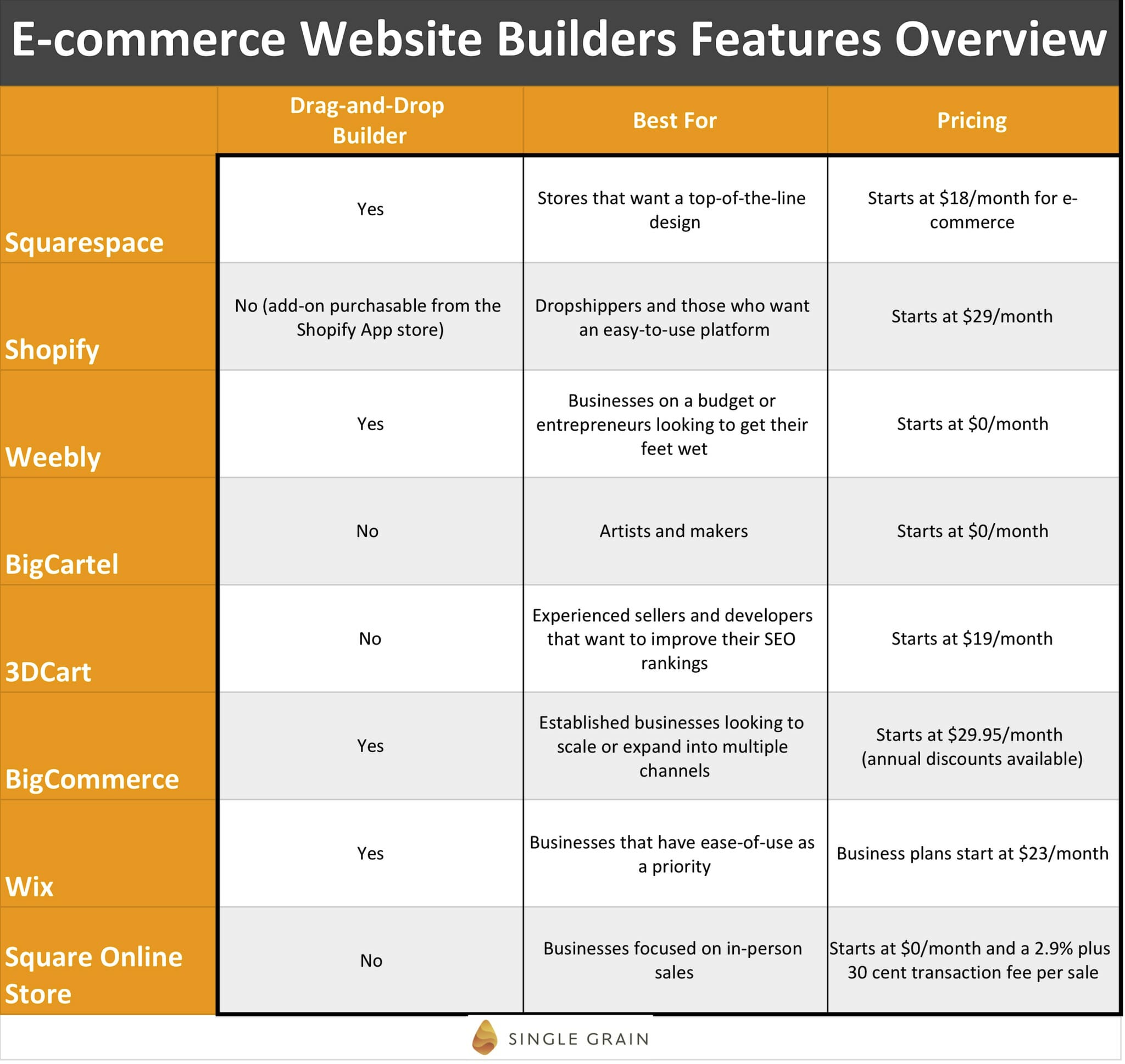 Chart - Ecommerce Website Builders Features Overview