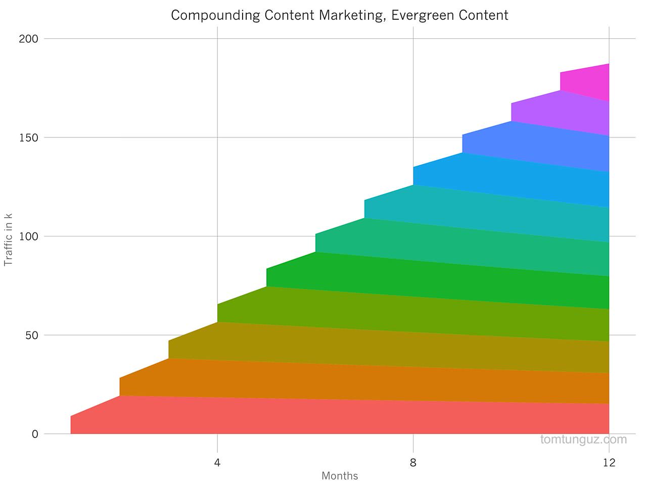 compounding content traffic