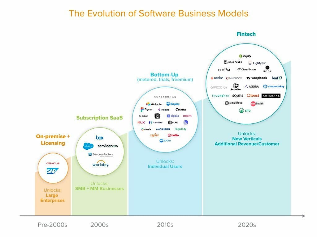 evolution of software business models