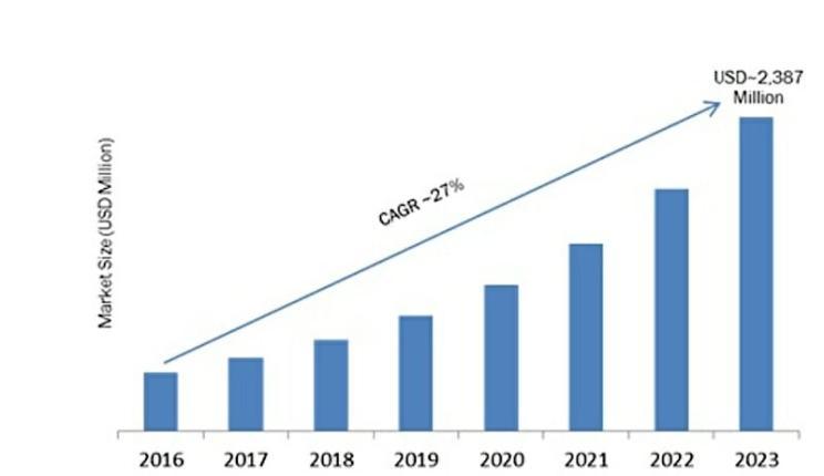 Chart showing that the geo-fencing market is expected to grow to $2.4 billion by 2023