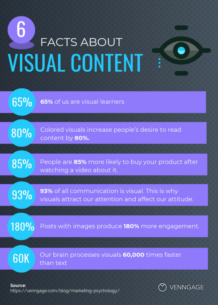 Infographic called 6 facts about visual content