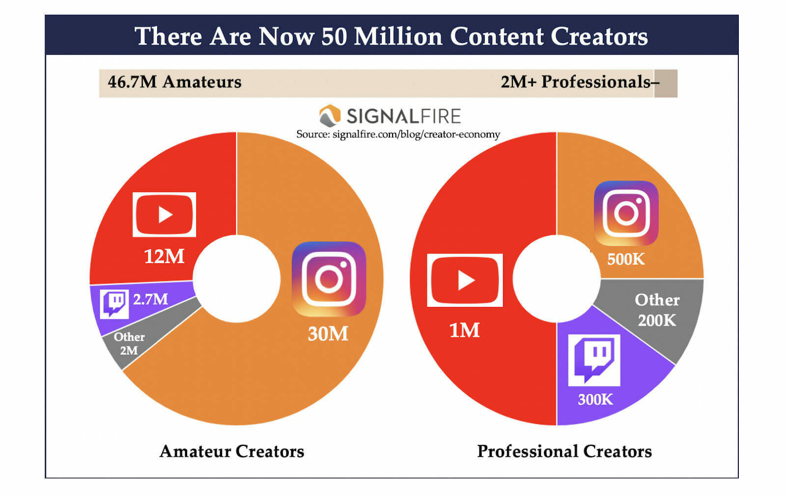 Image showing that there are 50 million content creators