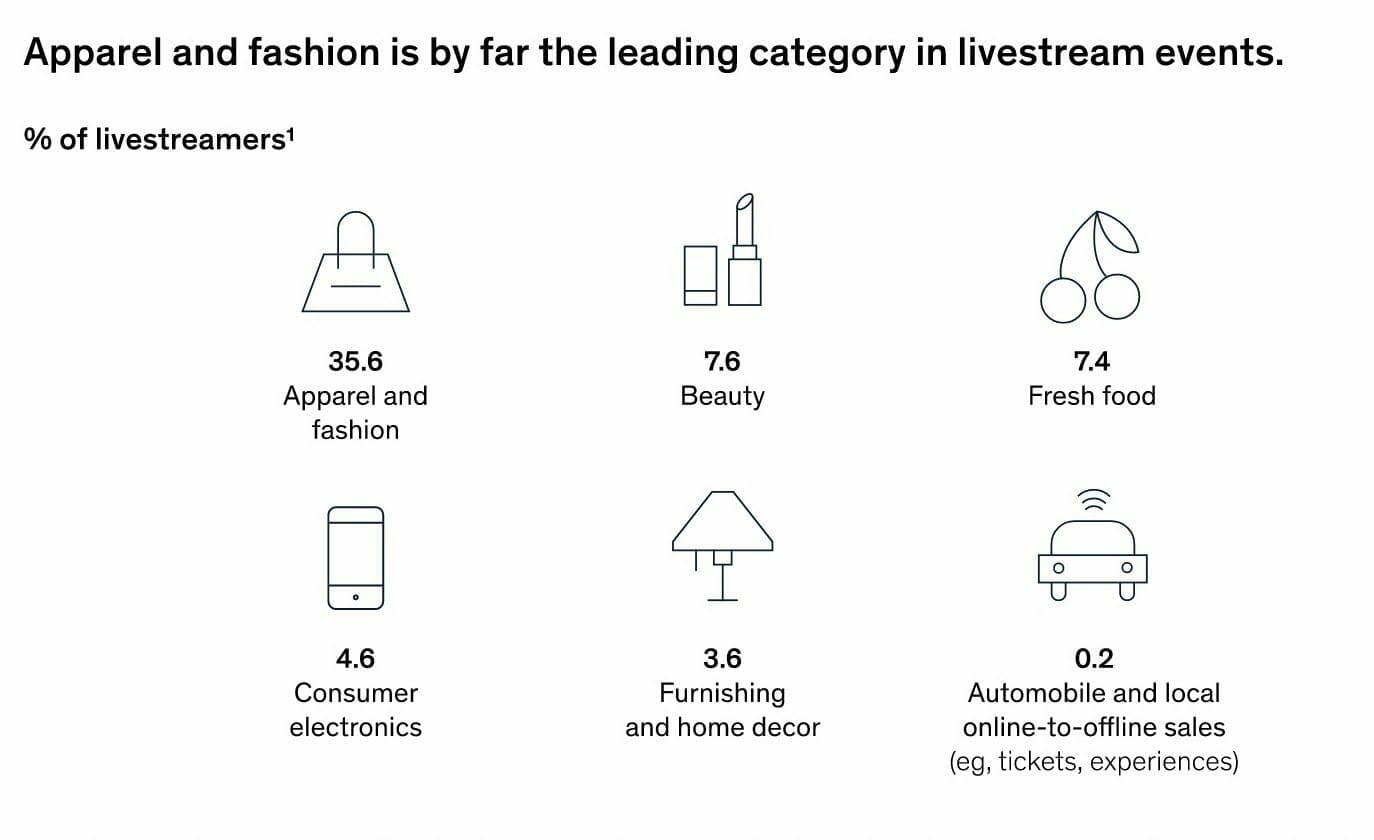Image showing most popular product categories for live stream shopping are apparel and fashion, beauty products, food, consumer electronics, and furnishing and home decor