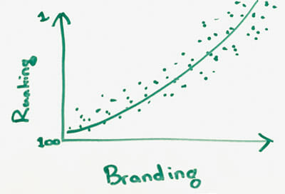 ranking vs branding