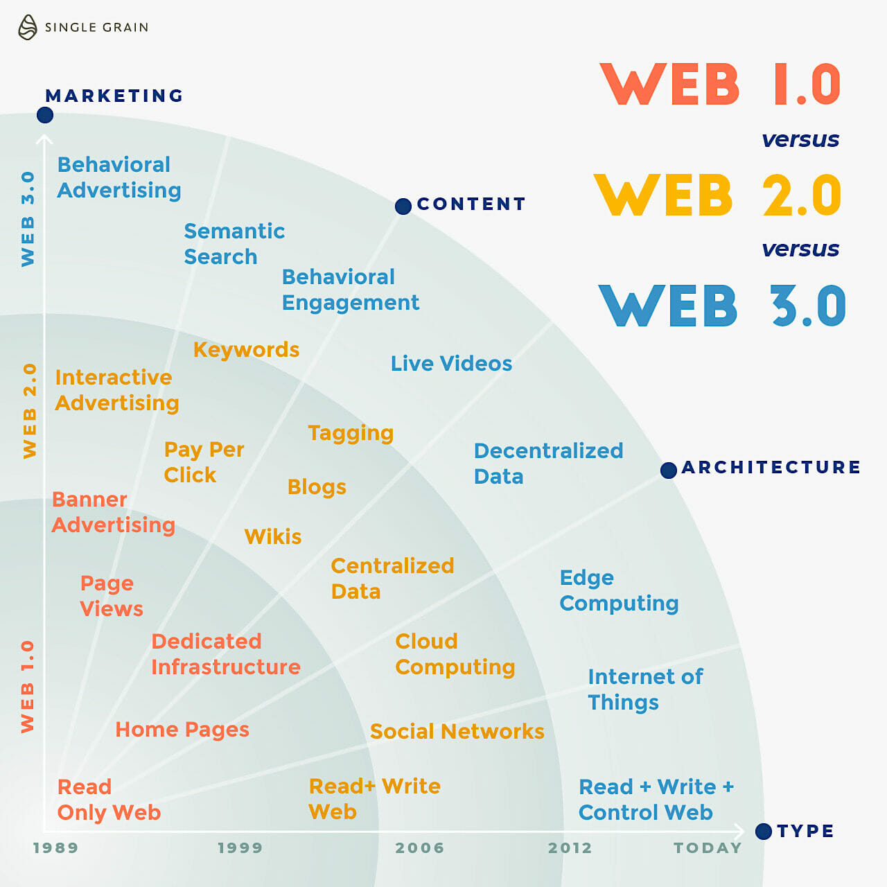 Single Grain_Web-1.0-vs-Web-2.0-vs-Web-3.0