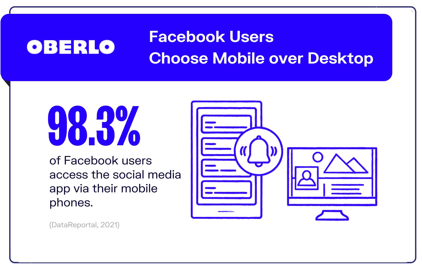 Facebook statistics of users accessing the platform on mobile phones graphic