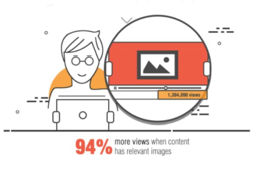 Visual content gets 94% more views than non-visual content
