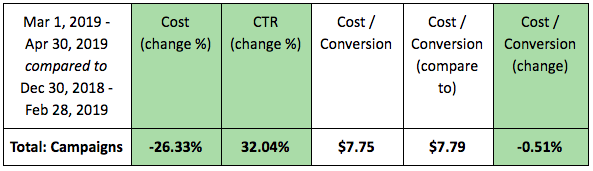 Axure cost, CTR and cost-conversion