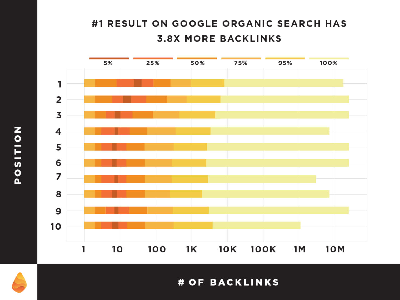 Graph showing the #1 result on Google have 3.8x more backlinks