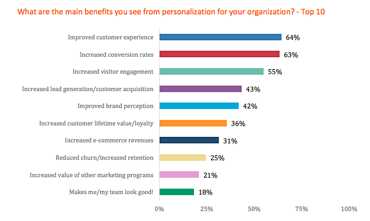 Graph showing poll results of main benefits of personalization