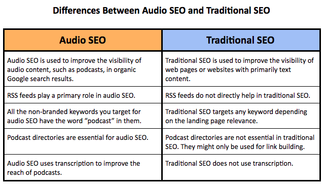table listing the differences between audio seo and traditional seo