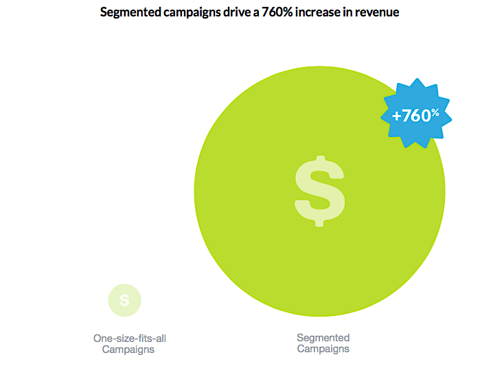 DMA-Segmented-Email-Campaigns-Increase-Revenue