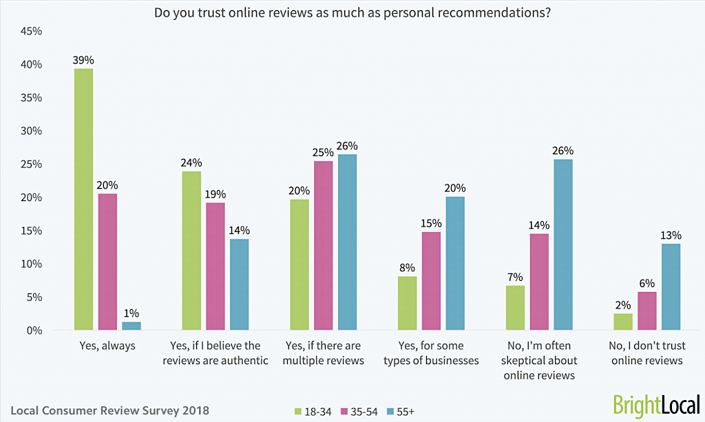 Do-you-trust-online-reviews-as-much-as-personal-recommendations-age-split--1024x613