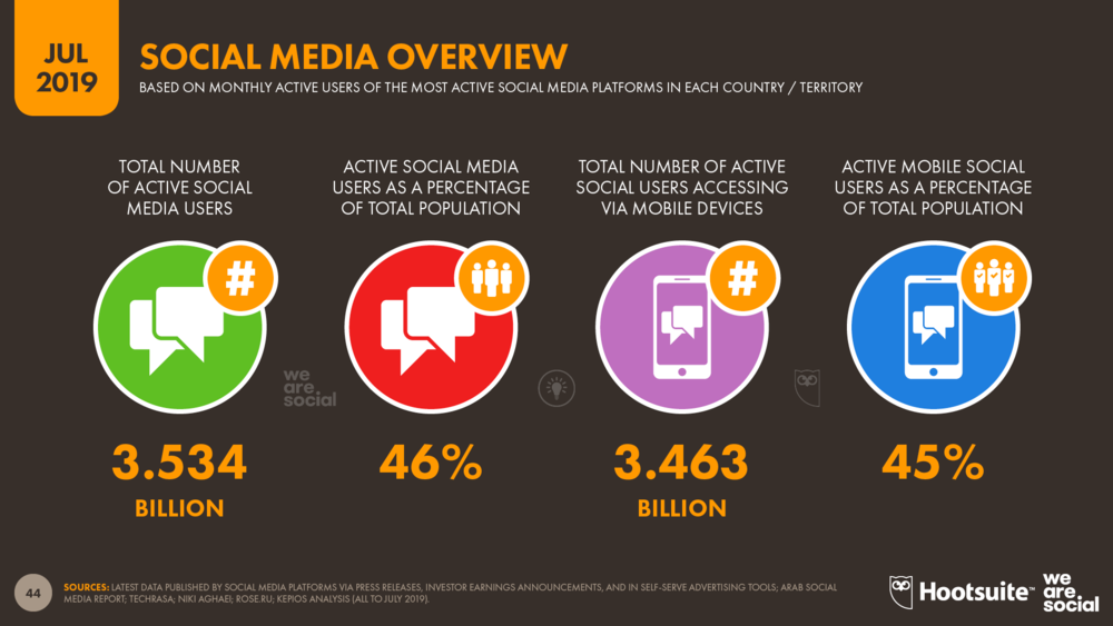 Global+Social+Media+User+Overview