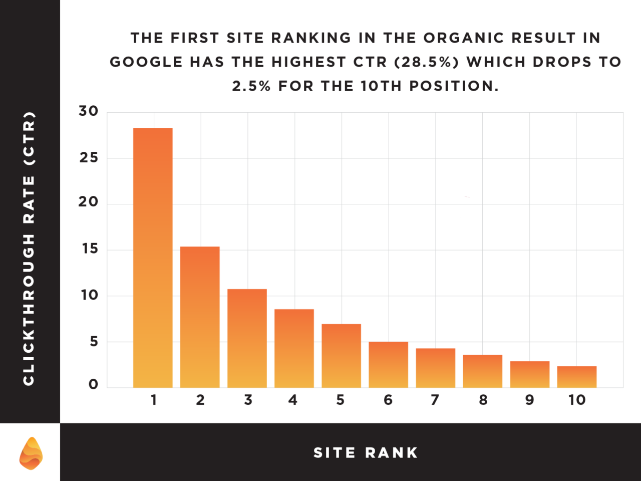 Graph showing Google-Ranking-and-CTR