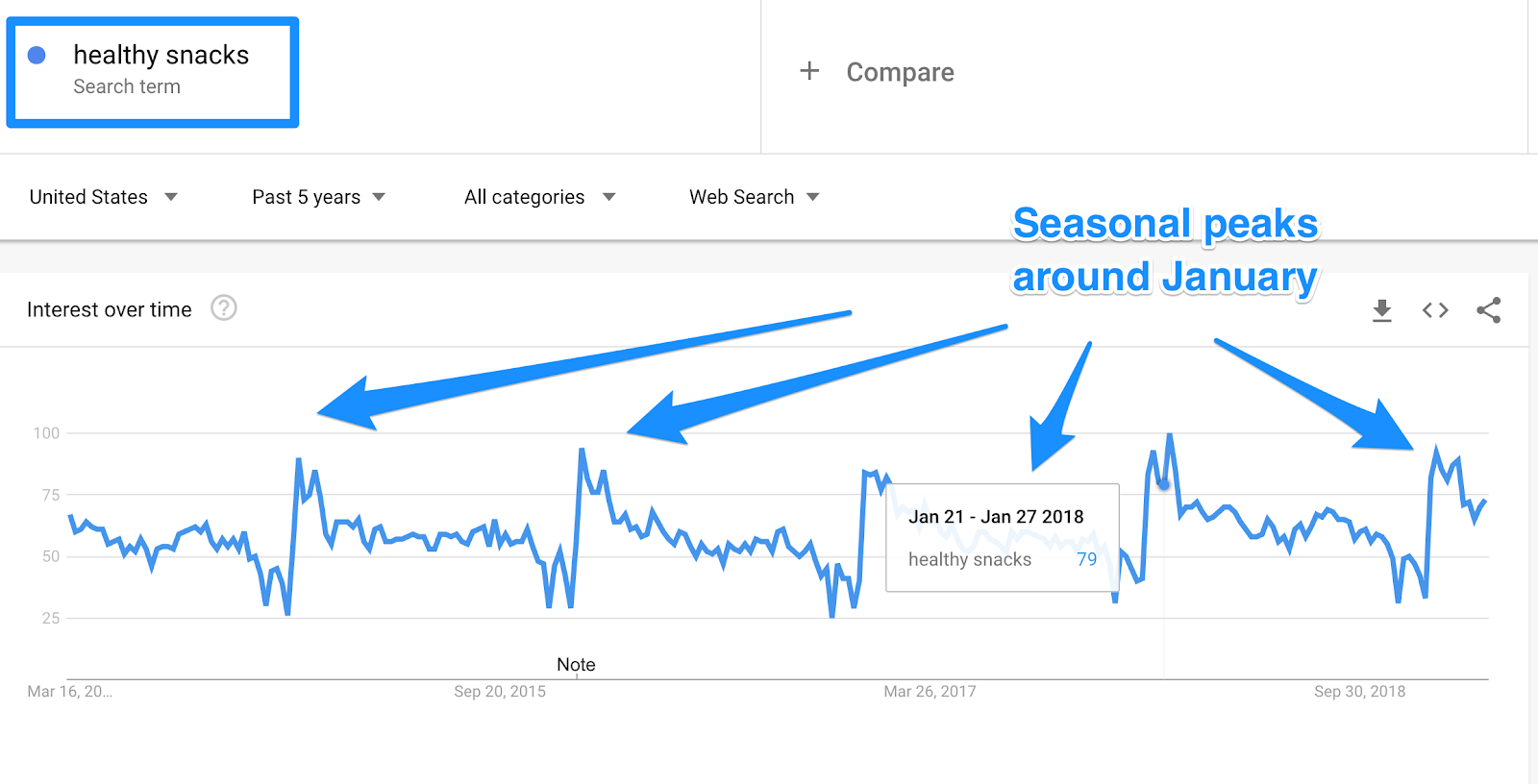 google trends - seasonal keywords