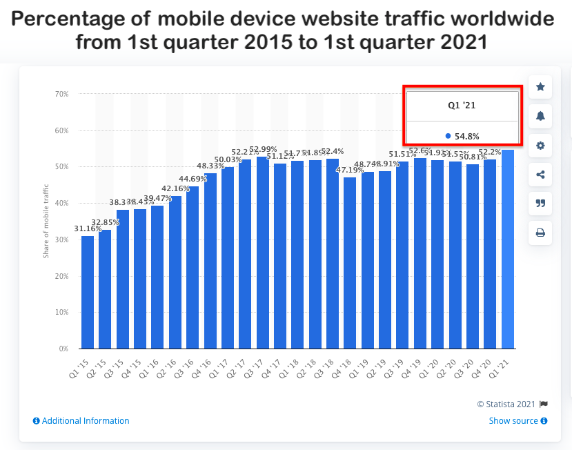 Graph of internet traffic from mobile devices