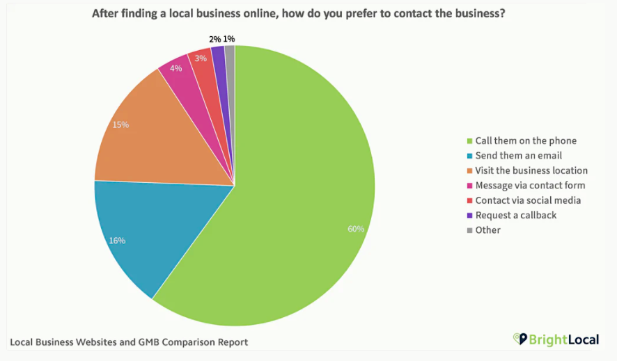 How do you prefer to contact a business