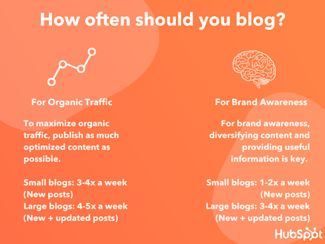 how often you should blog