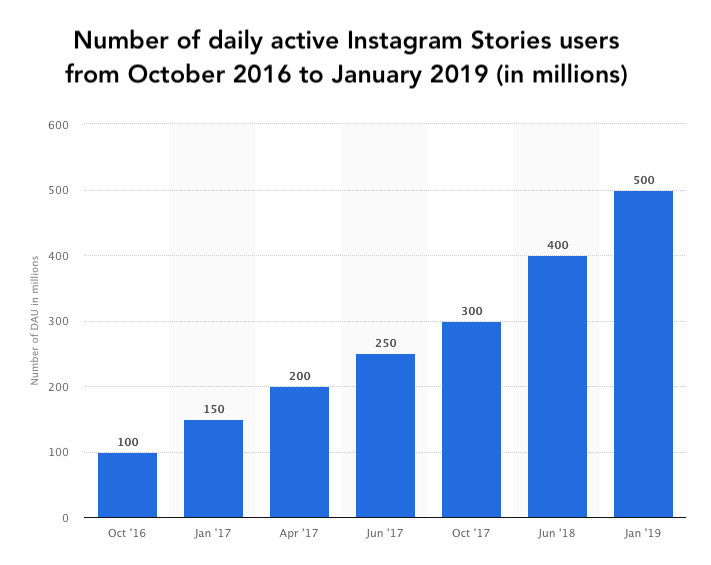 Instagram Stories users