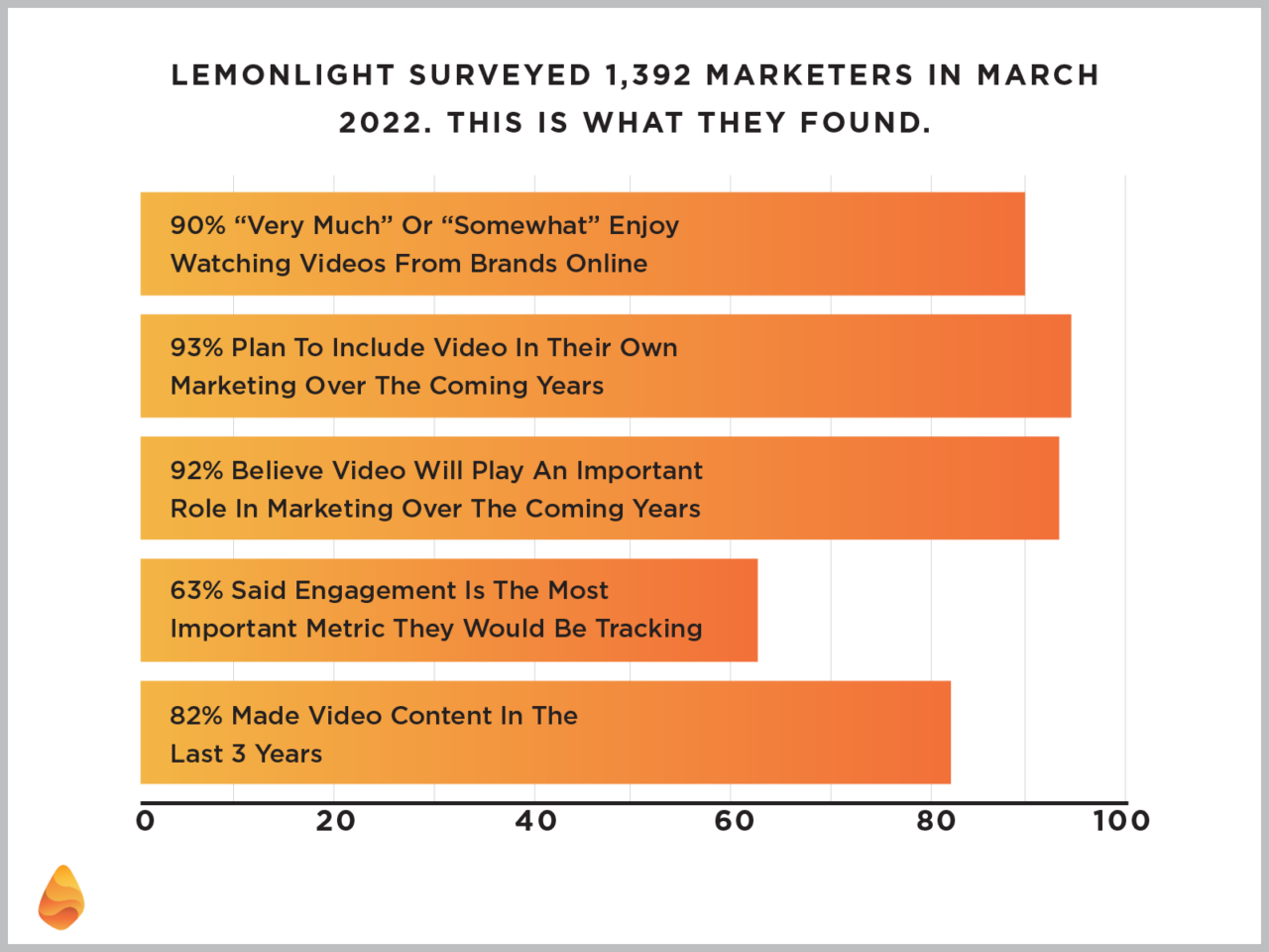 Graph showing that 90% of survey respondents very much enjoy watching brand videos online