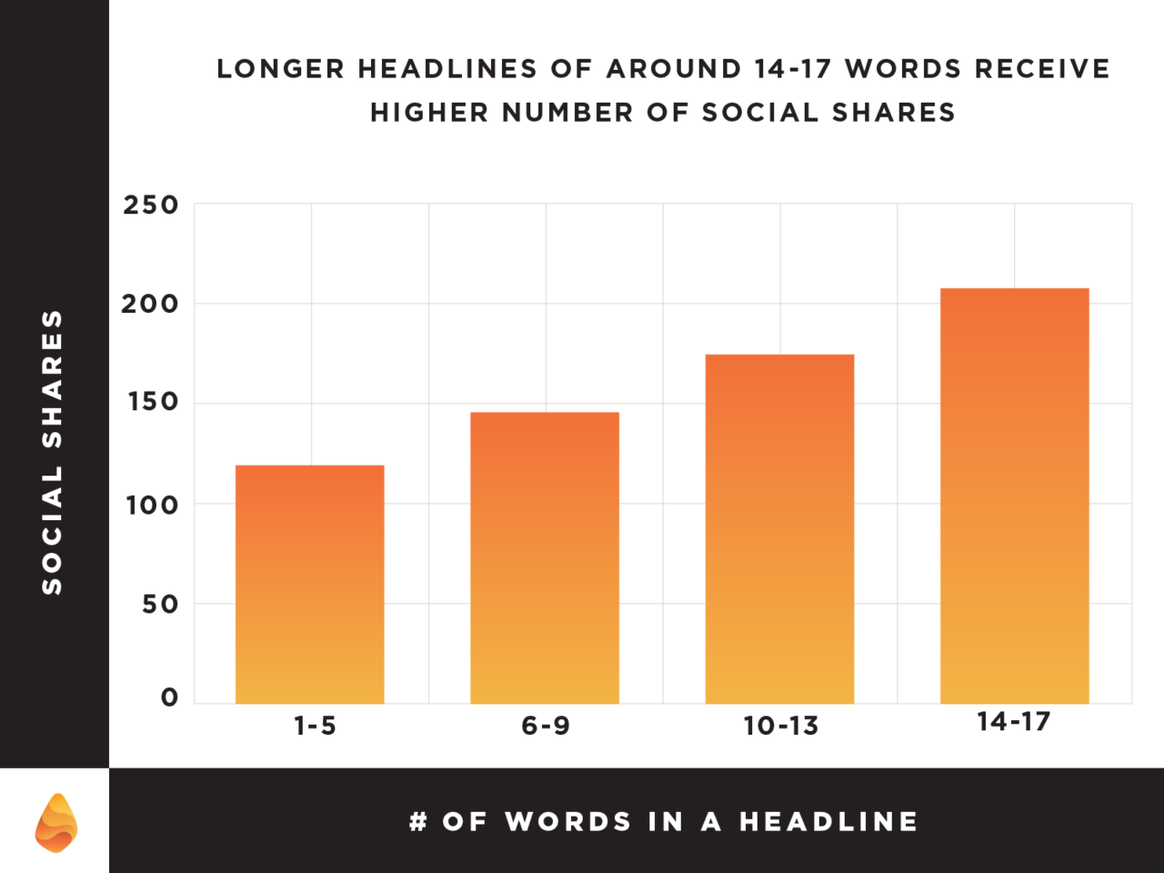 Graph showing that longer headlines (14-17 words) receive a higher number of social shares compared to shorter headlines