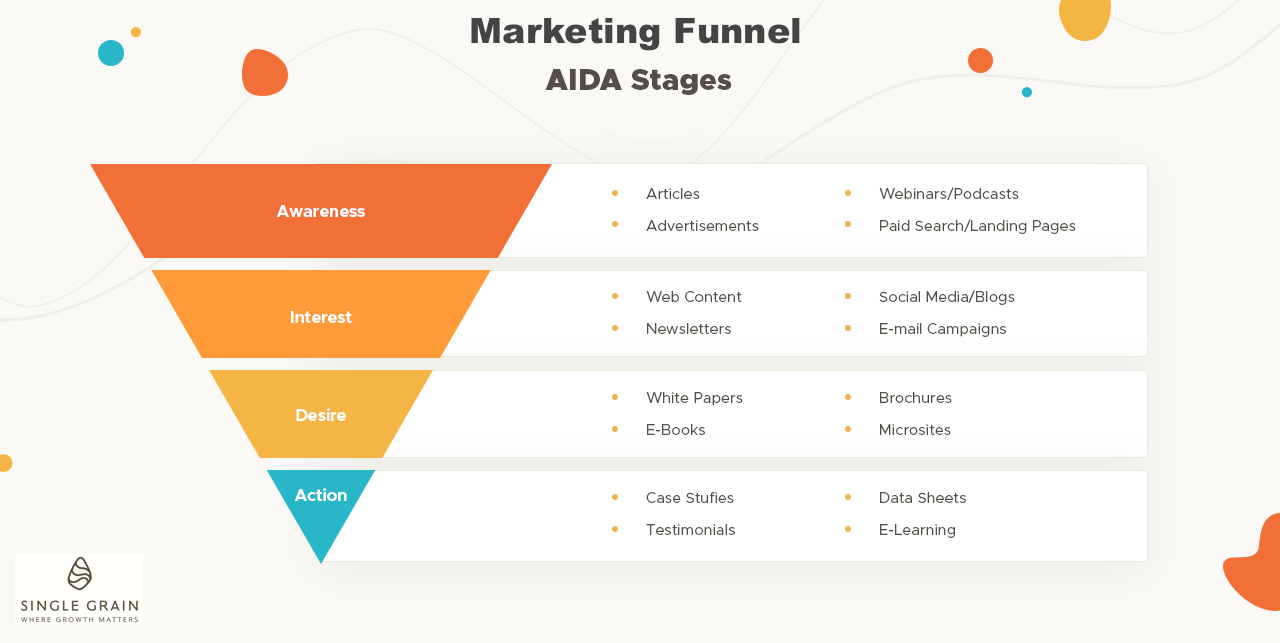 Marketing Funnel - AIDA stages