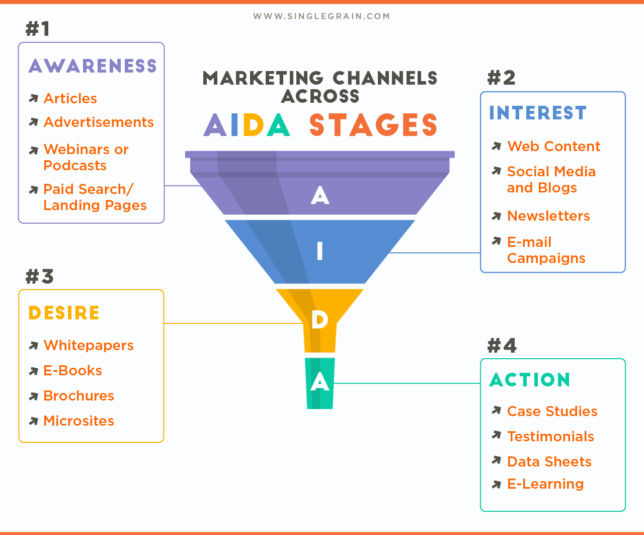 Marketing-Funnel_AIDA Stages