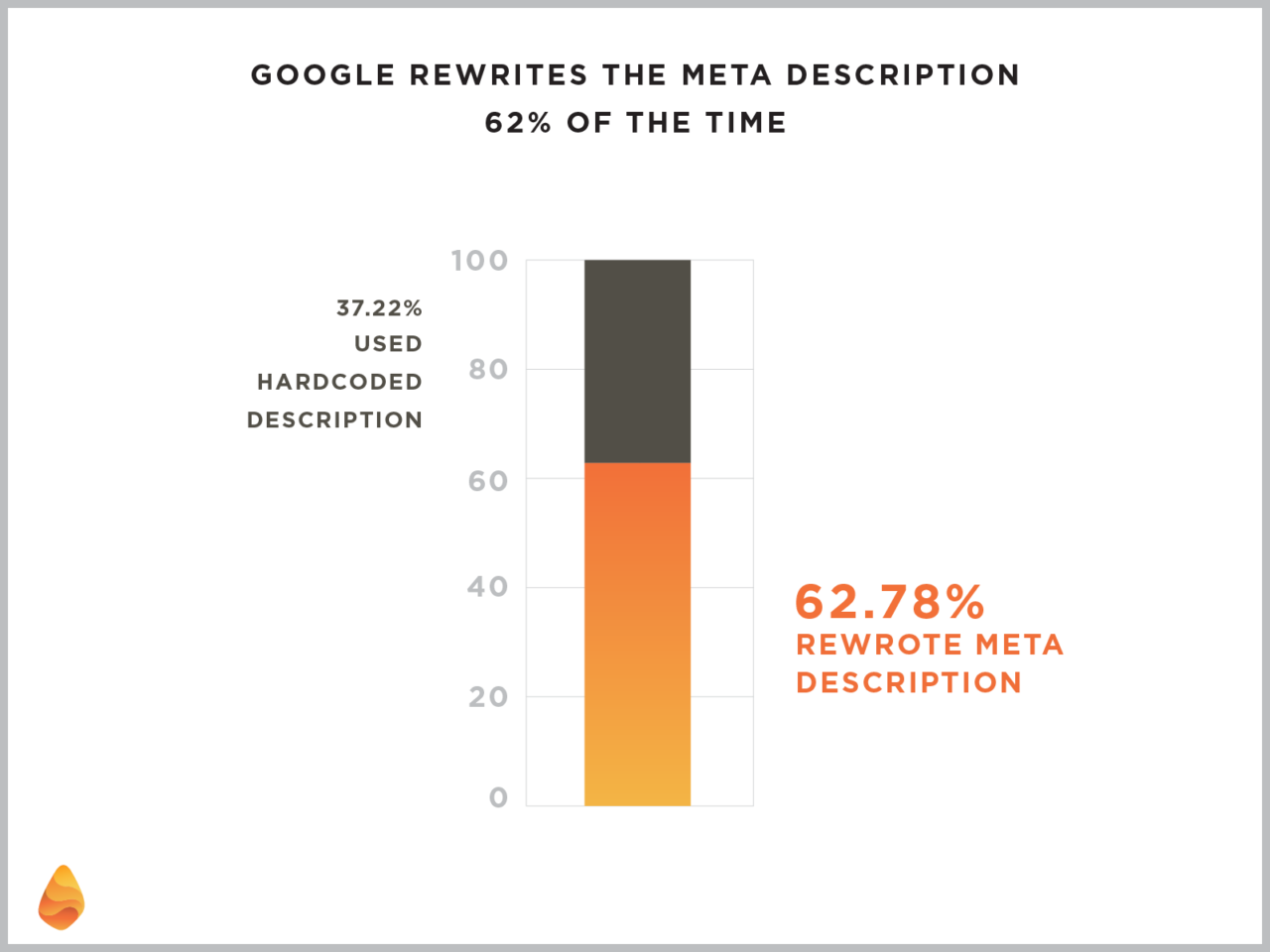 Graph showing that Google rewrites meta descriptions 62% of the time