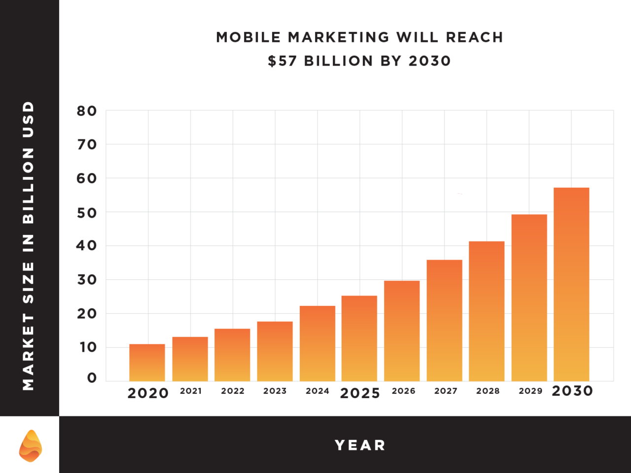 Graph showing that mobile marketing will reach $57 billion by 2030