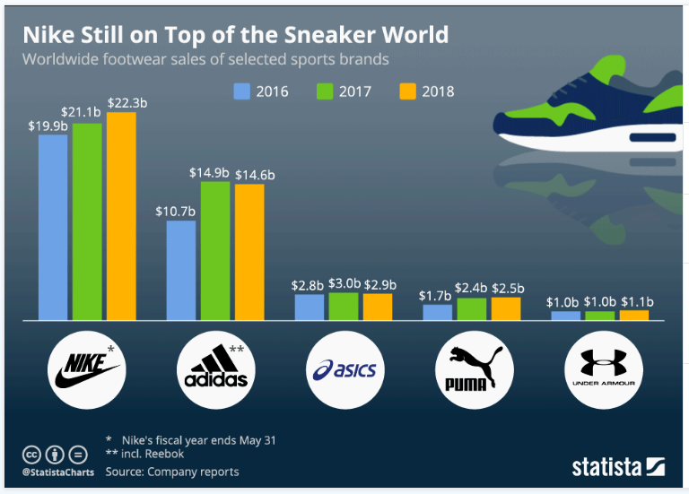 Nike sales