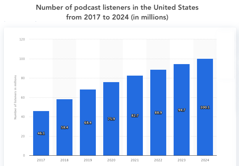 Graph showing number of podcast listeners in the United States