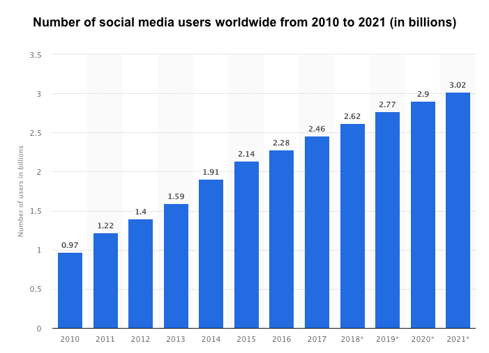 Number of social media users