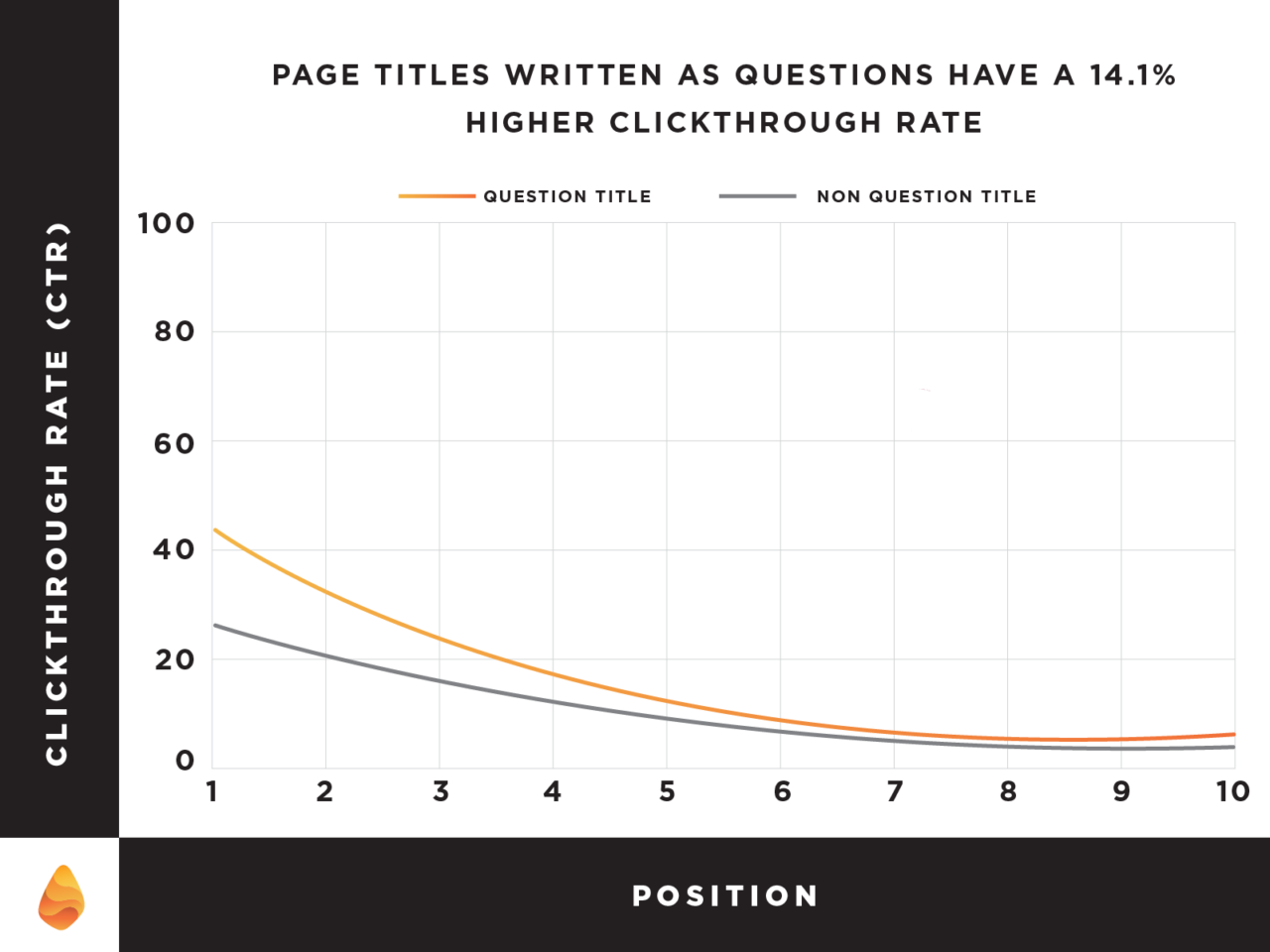 Graph showing that titles with questions have a 14% higher clickthrough rate