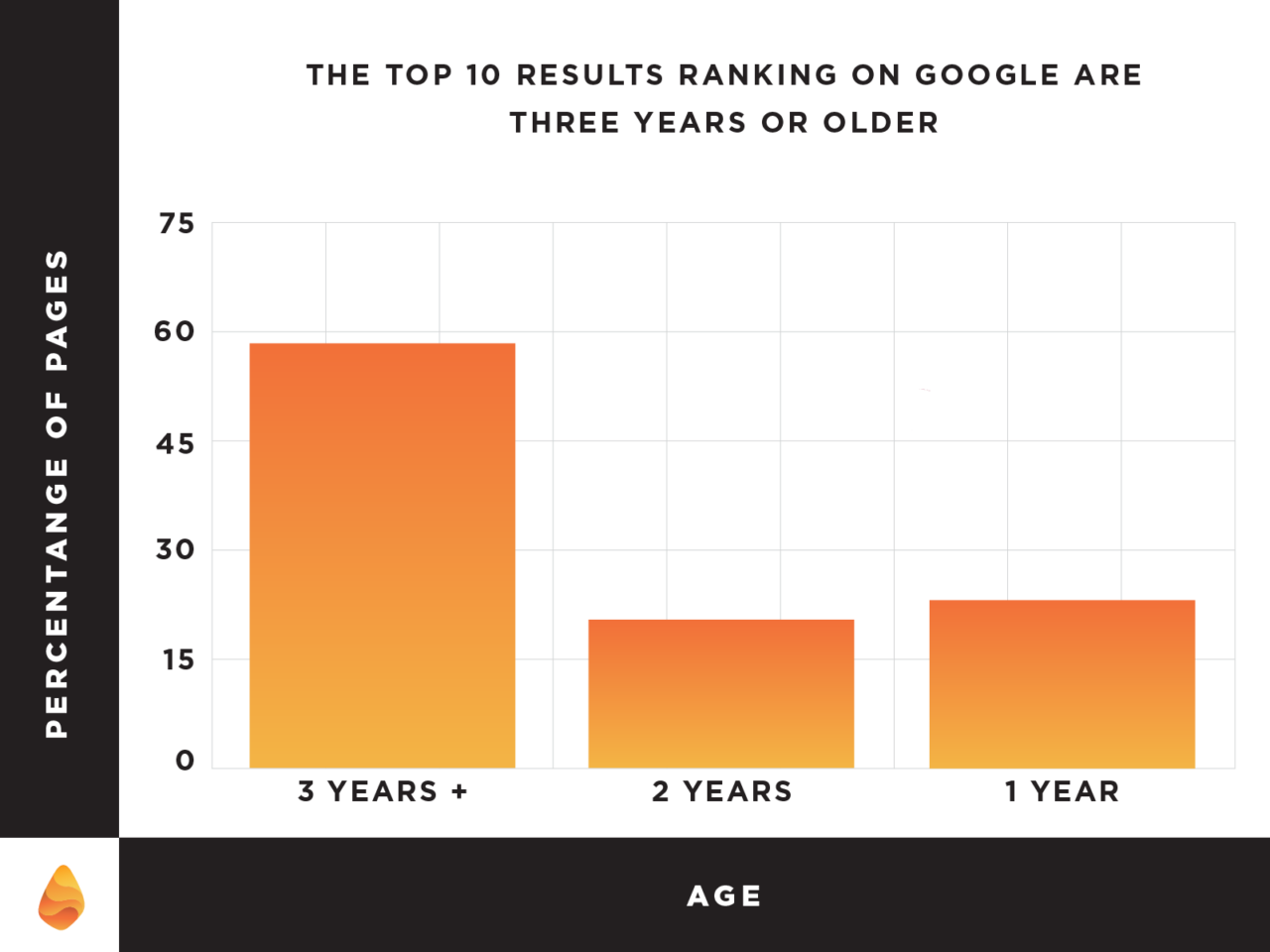 Graph showing age of web page correlates with top ten results in SERPs