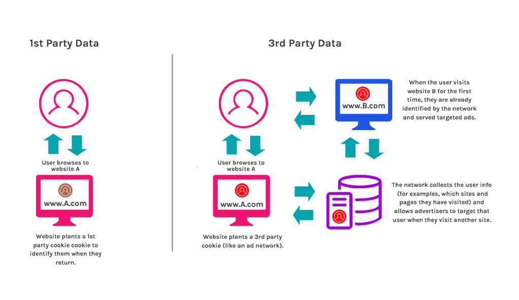 1st party data collection method vs 3rd party data collection method