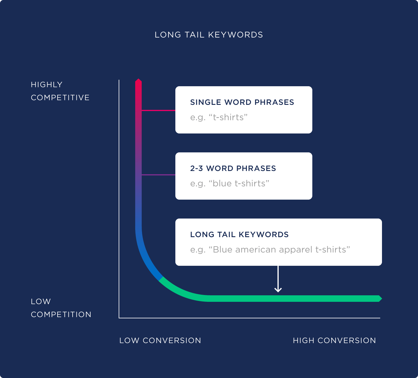 chart showing long-tail keywords are better for conversions