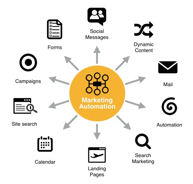 graph showing several tasks that can be performed by marketing automation