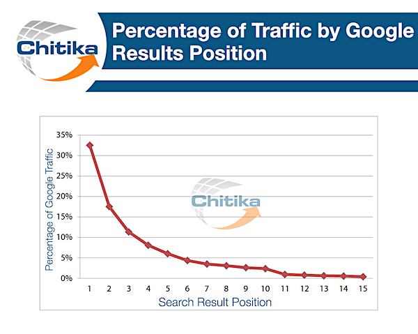 percentage-of-traffic-by-google-results-position-chitika