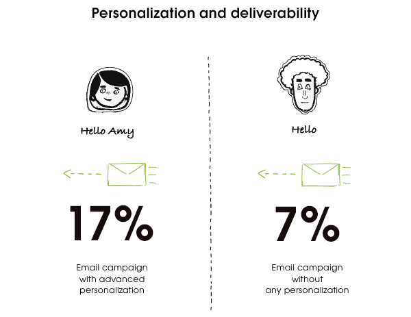 Personalization and deliverability
