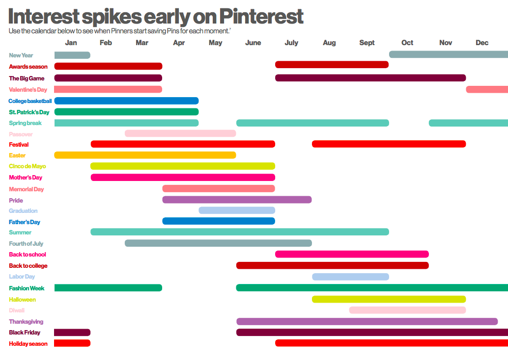 Pinterest interest spikes