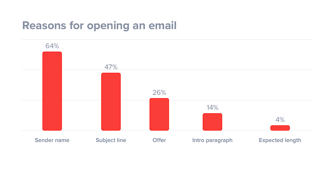 reasons-why-people-open-an-email