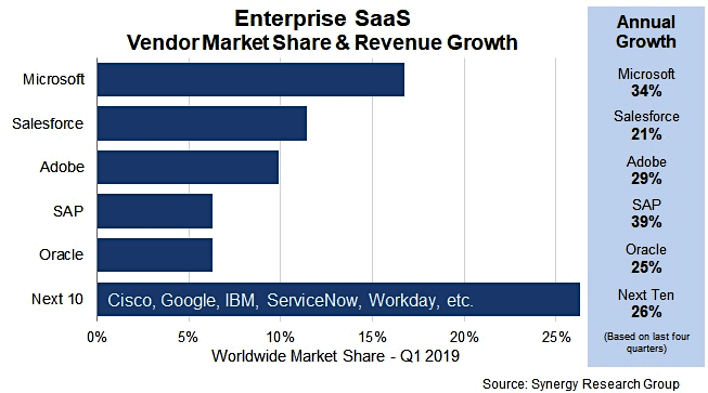 SaaS enterprise growth
