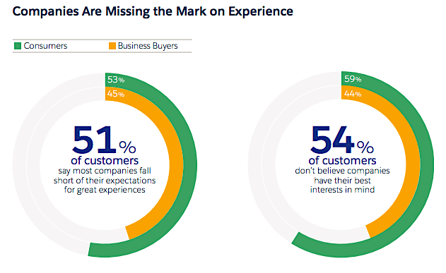 SalesForce customer expectations