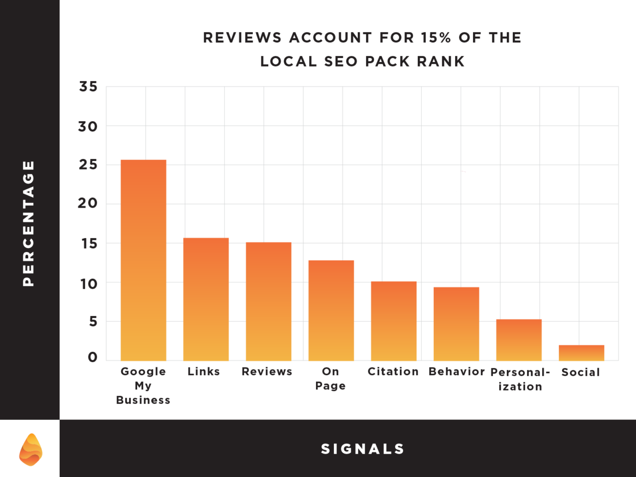 Graph showing that reviews account for 15% of the local SEO pack rank