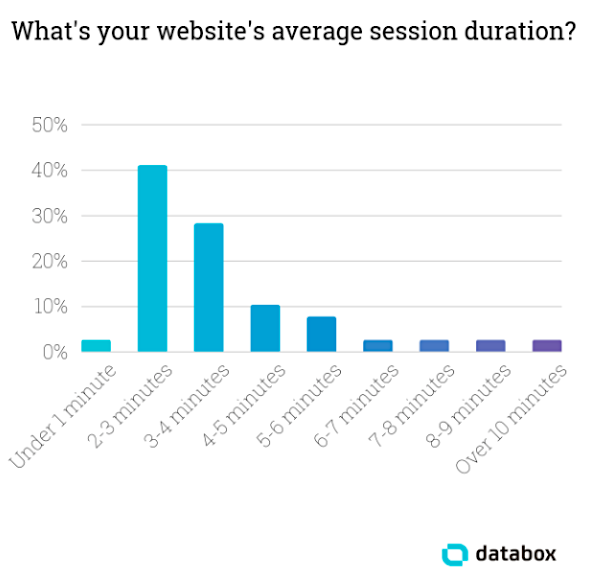 Session duration