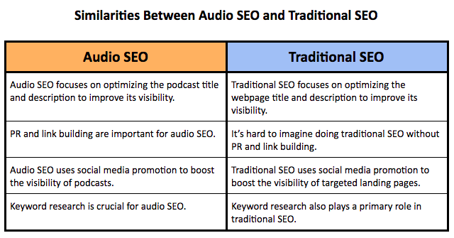 table listing the similarities between audio seo and traditional seo
