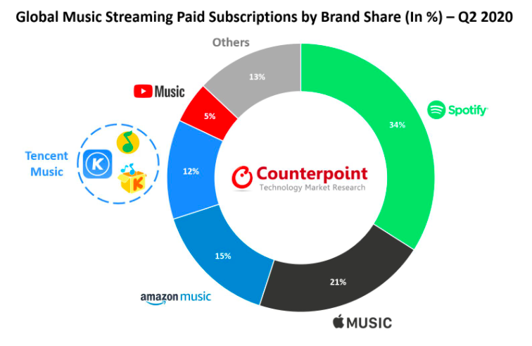 Spotify largest market share in music streaming