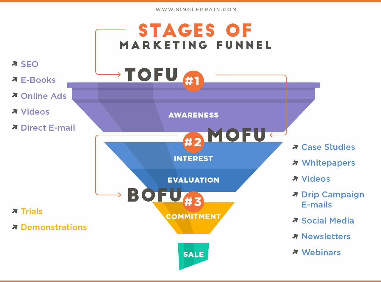 Stages-of-Marketing-Funnel